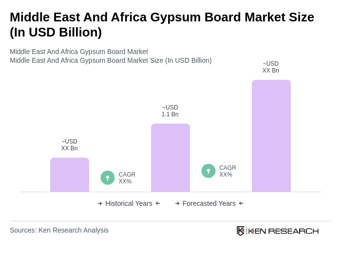 Middle East And Africa Gypsum Board Market Size